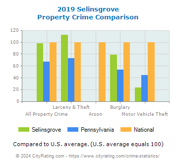 Selinsgrove Property Crime vs. State and National Comparison