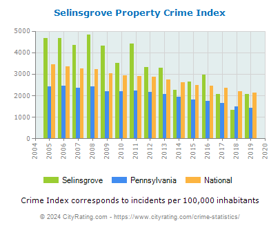 Selinsgrove Property Crime vs. State and National Per Capita