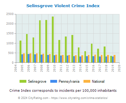 Selinsgrove Violent Crime vs. State and National Per Capita