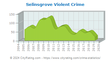 Selinsgrove Violent Crime