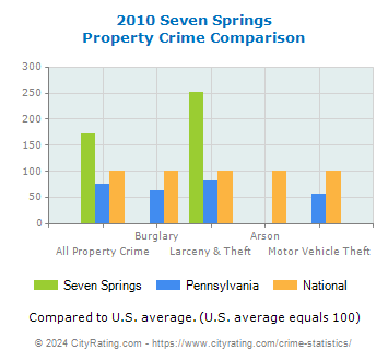 Seven Springs Property Crime vs. State and National Comparison