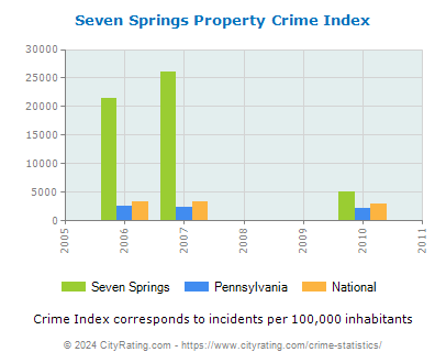 Seven Springs Property Crime vs. State and National Per Capita