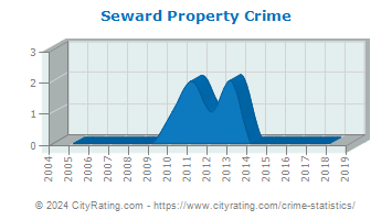 Seward Property Crime
