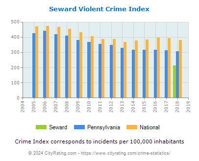 Seward Violent Crime vs. State and National Per Capita