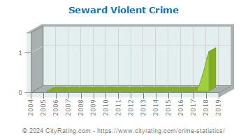 Seward Violent Crime