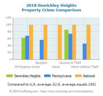 Sewickley Heights Property Crime vs. State and National Comparison