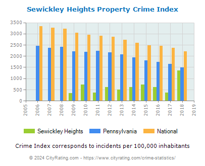 Sewickley Heights Property Crime vs. State and National Per Capita