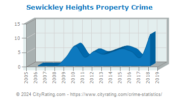 Sewickley Heights Property Crime