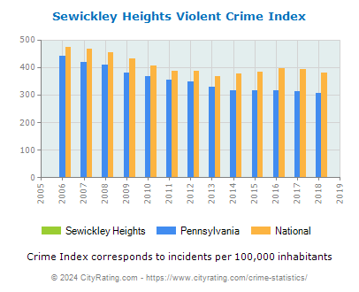 Sewickley Heights Violent Crime vs. State and National Per Capita