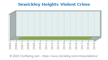 Sewickley Heights Violent Crime