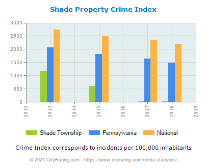 Shade Township Property Crime vs. State and National Per Capita