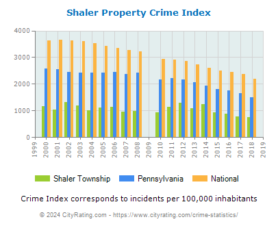 Shaler Township Property Crime vs. State and National Per Capita
