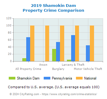 Shamokin Dam Property Crime vs. State and National Comparison