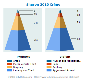 Sharon Crime 2010