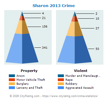 Sharon Crime 2013