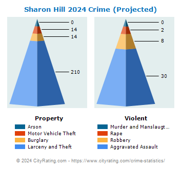 Sharon Hill Crime 2024