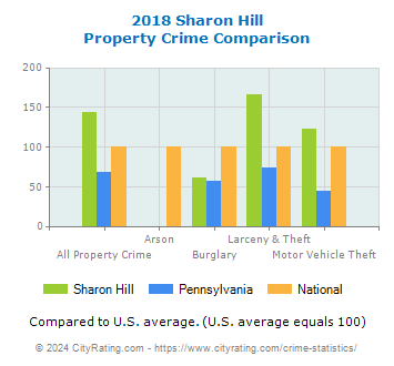 Sharon Hill Property Crime vs. State and National Comparison