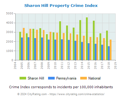 Sharon Hill Property Crime vs. State and National Per Capita