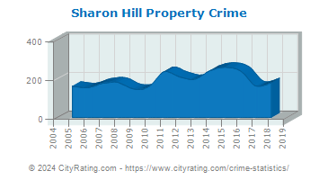 Sharon Hill Property Crime