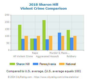 Sharon Hill Violent Crime vs. State and National Comparison