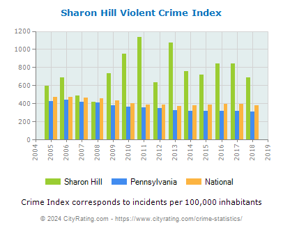 Sharon Hill Violent Crime vs. State and National Per Capita