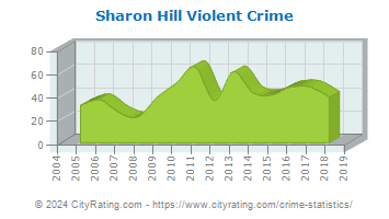 Sharon Hill Violent Crime