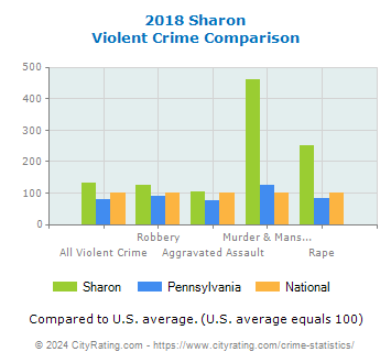 Sharon Violent Crime vs. State and National Comparison