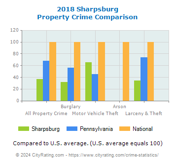 Sharpsburg Property Crime vs. State and National Comparison