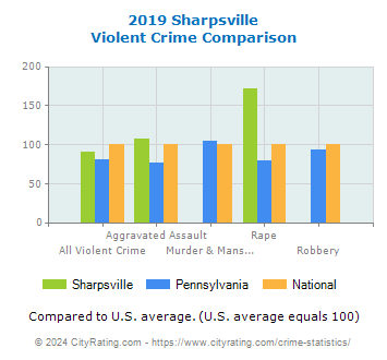 Sharpsville Violent Crime vs. State and National Comparison