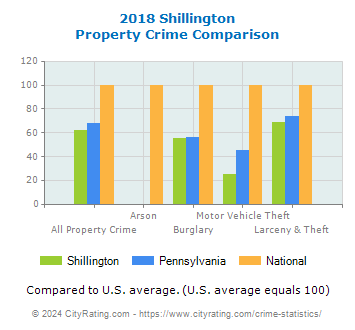 Shillington Property Crime vs. State and National Comparison