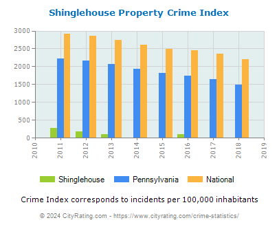 Shinglehouse Property Crime vs. State and National Per Capita
