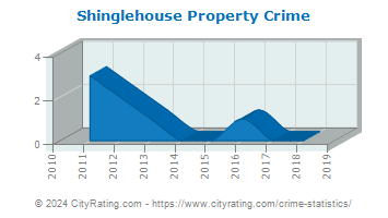 Shinglehouse Property Crime