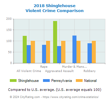 Shinglehouse Violent Crime vs. State and National Comparison
