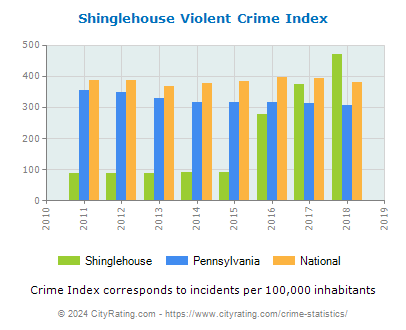 Shinglehouse Violent Crime vs. State and National Per Capita