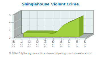 Shinglehouse Violent Crime