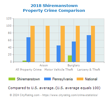 Shiremanstown Property Crime vs. State and National Comparison