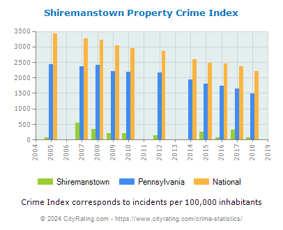 Shiremanstown Property Crime vs. State and National Per Capita