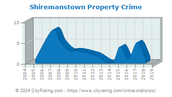 Shiremanstown Property Crime