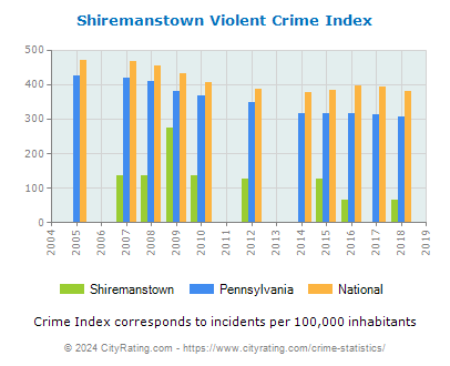 Shiremanstown Violent Crime vs. State and National Per Capita