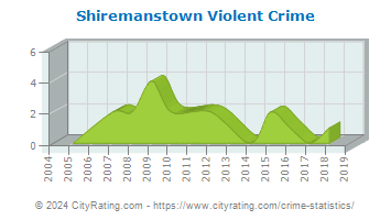 Shiremanstown Violent Crime