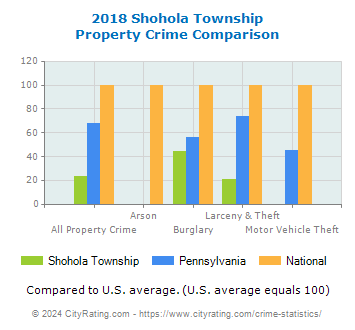 Shohola Township Property Crime vs. State and National Comparison