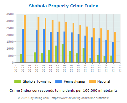 Shohola Township Property Crime vs. State and National Per Capita