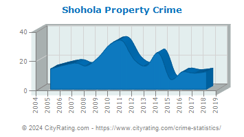 Shohola Township Property Crime