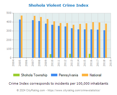 Shohola Township Violent Crime vs. State and National Per Capita