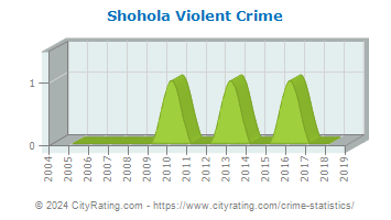 Shohola Township Violent Crime