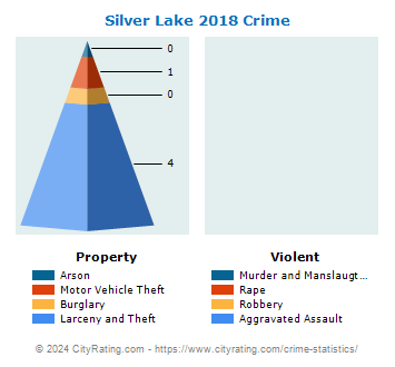 Silver Lake Township Crime 2018