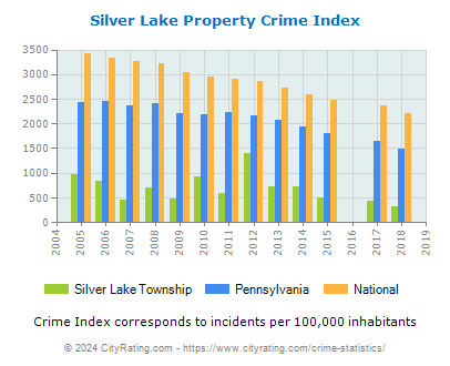 Silver Lake Township Property Crime vs. State and National Per Capita