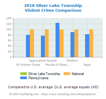 Silver Lake Township Violent Crime vs. State and National Comparison