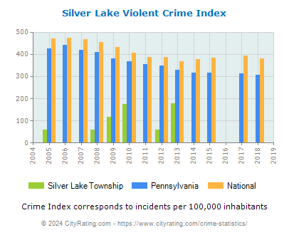 Silver Lake Township Violent Crime vs. State and National Per Capita