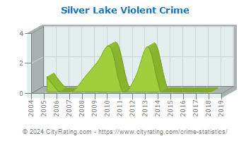 Silver Lake Township Violent Crime